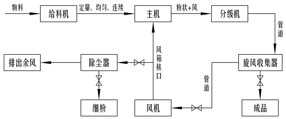 桂礦雷蒙磨粉機(jī)的工作流程